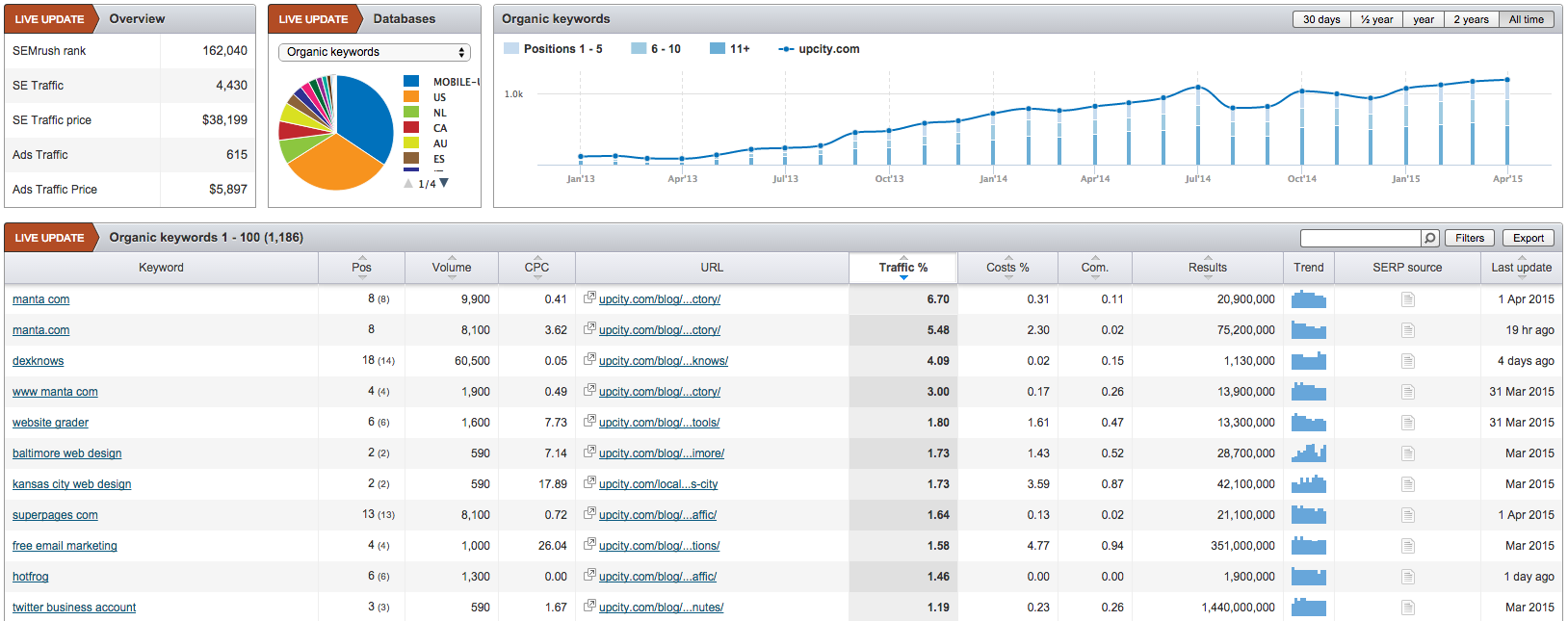 SEMRush interface