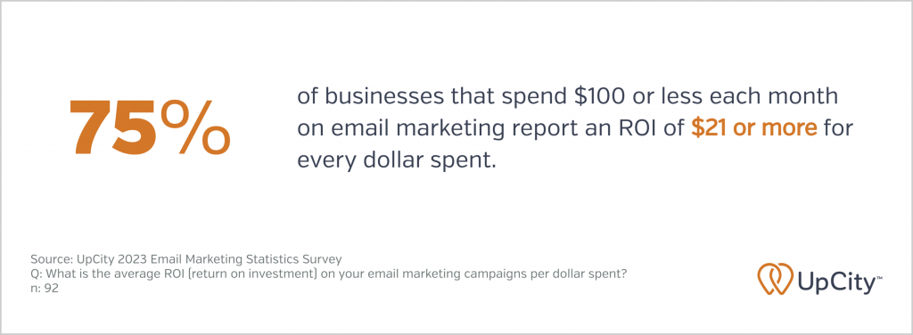 A graphic showing that 75% of businesses that spend $100 or less on email marketing report ROI of $21 or more