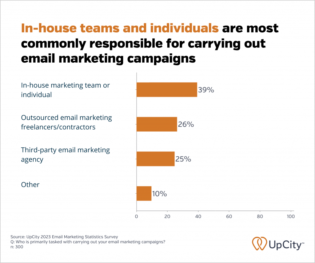 A graphic showing that almost 40% of marketing teams carry out marketing campaigns in-house