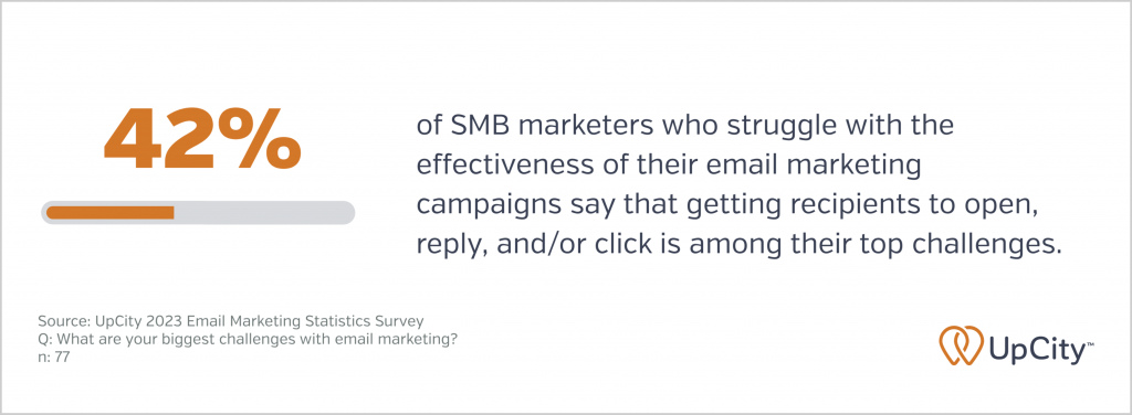 A graphic showing that 42% of marketers who struggle with the effectiveness of their email marketing campaigns say that getting recipients to engage is among their top challenges