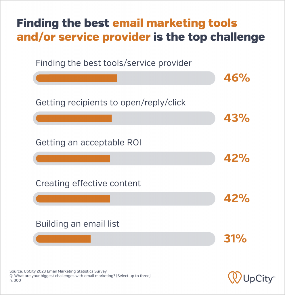 A graphic showing that finding the right email marketing tool or service provider is a top challenge