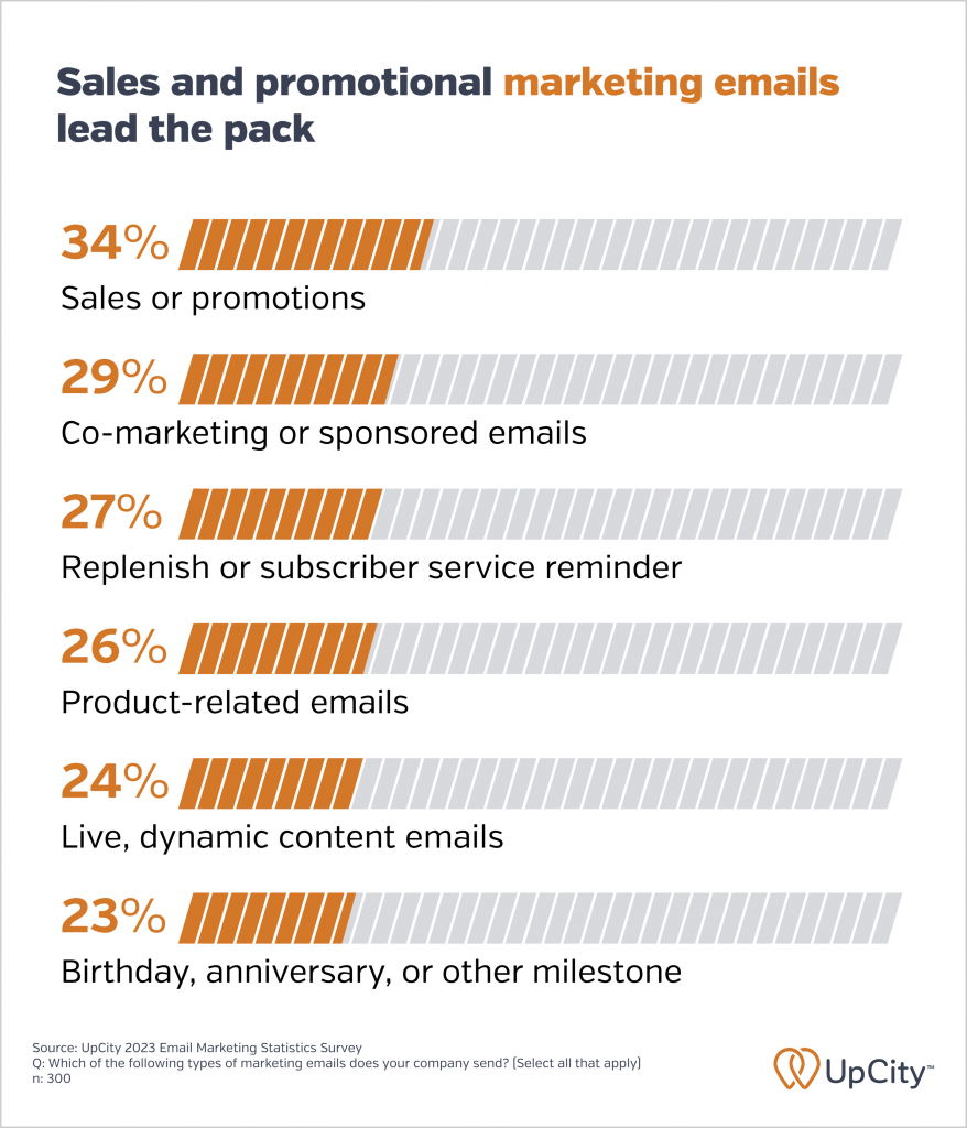 A graphic showing the most popular types of marketing emails