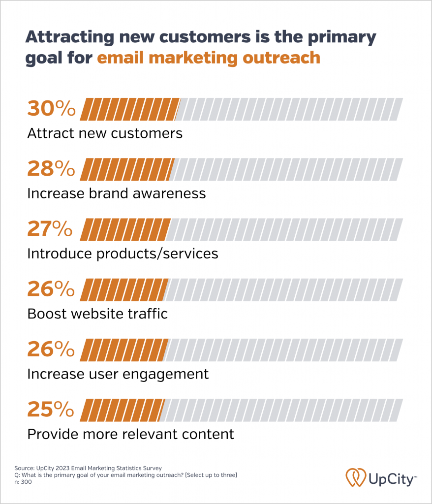 A graphic showing that attracting new customers is the top goal for email marketers