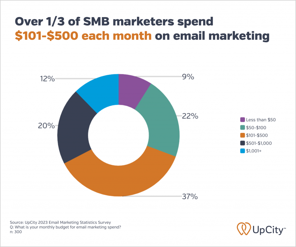 A graphic showing email marketing budgets