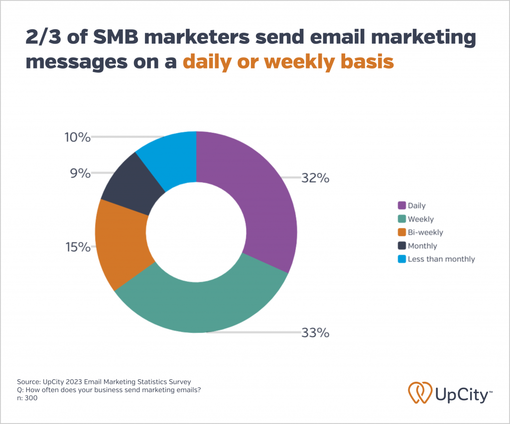 A graphic showing that 65% of marketers send email marketing messages on a daily or weekly basis