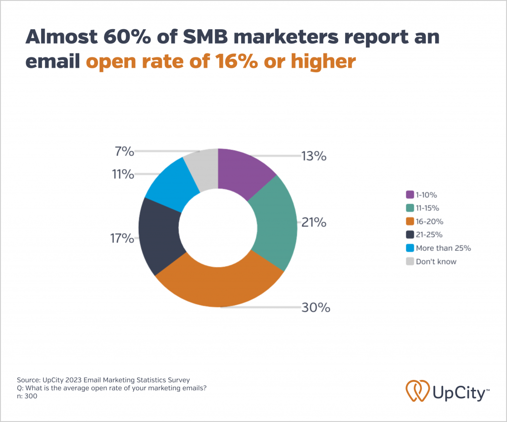 A graphic showing that 58% of SMB marketers report email open rates of 16% or higher