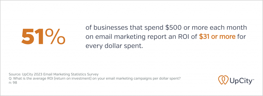 A graphic showing that 51% of businesses that spend $500 or more on email marketing report ROI of $31 or more