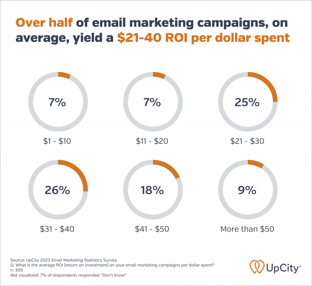 A graphic showing email marketing ROI