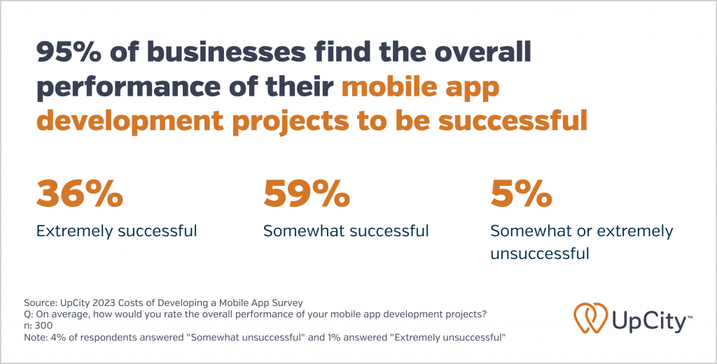 A graphic showing that 95% of business found the apps they created to be successful