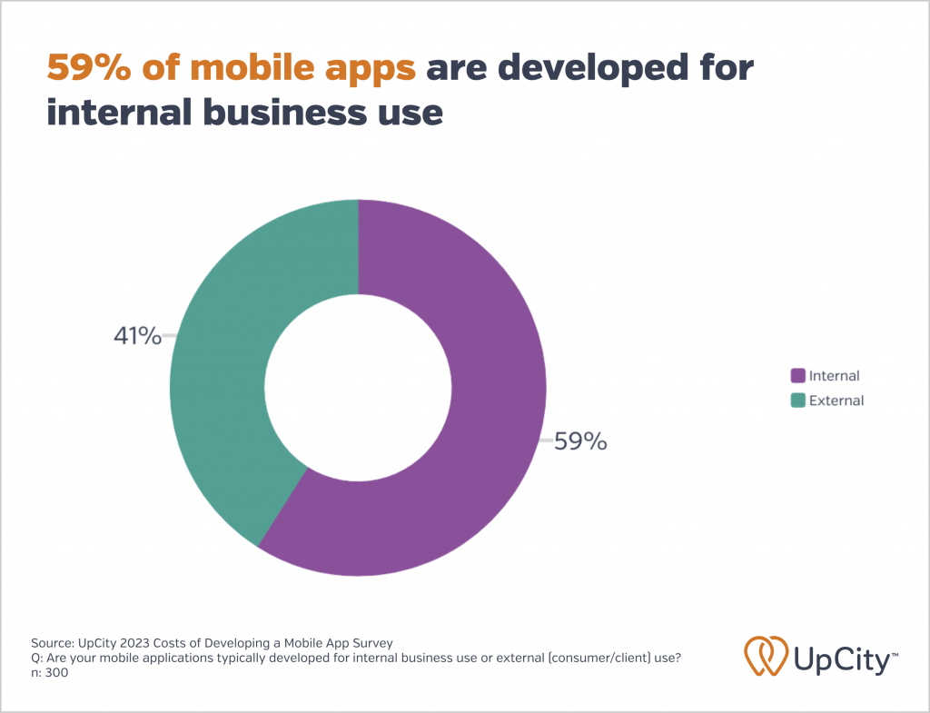 A graphic showing that almost 60% of mobile apps are designed for internal business use