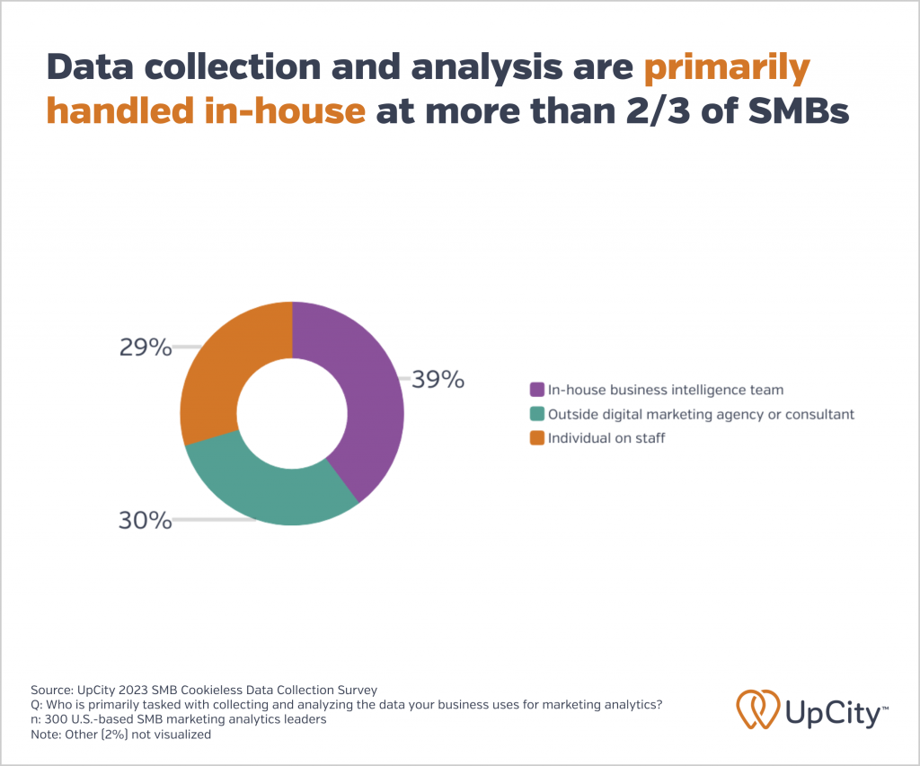 A donut chart showing that data collection and analysis are handled in-house at 68% of SMBs