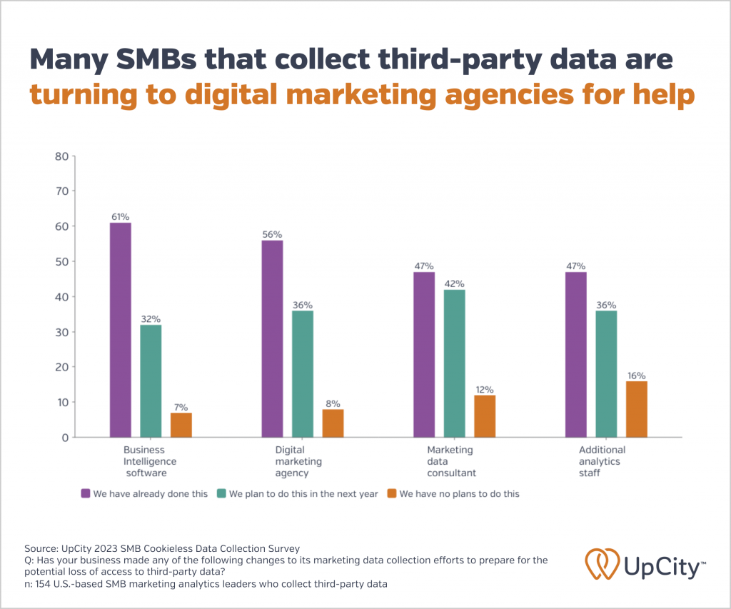 A graphic showing how SMBs that collect third-party data are preparing for the loss of this data by investing in business intelligence software, working with digital marketing agencies, working with marketing analytics consultants, and hiring additional staff