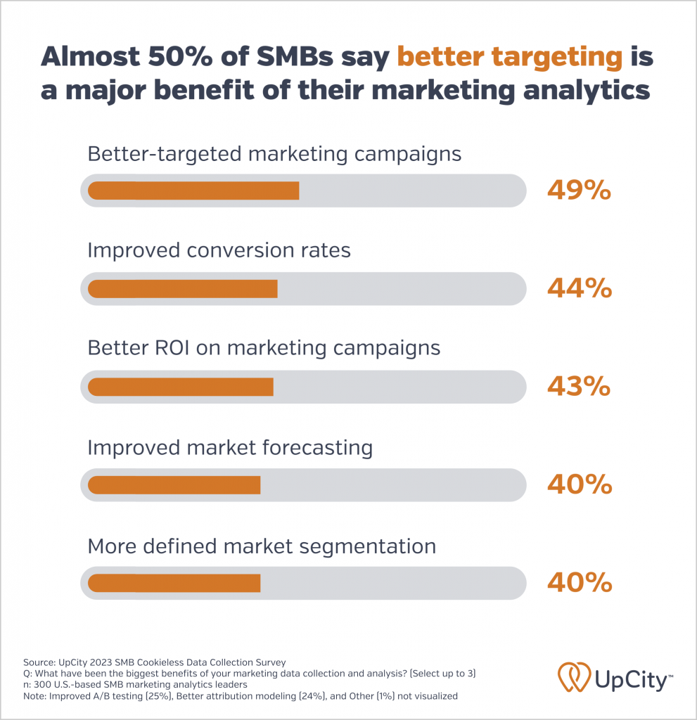 An infographic showing that 49% of SMBs say that better targeting is a major benefit of their marketing analytics