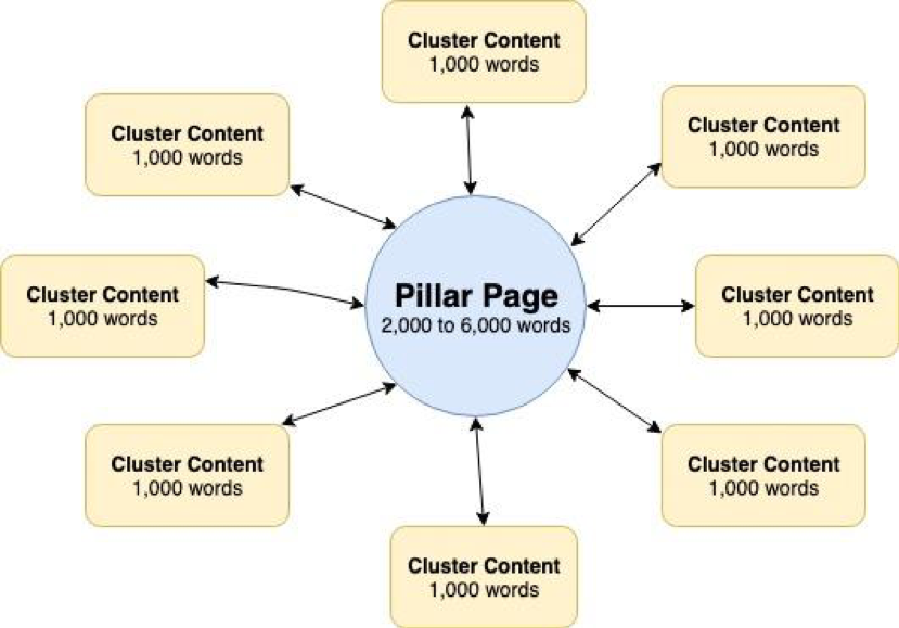 cluster content links back to the pillar page