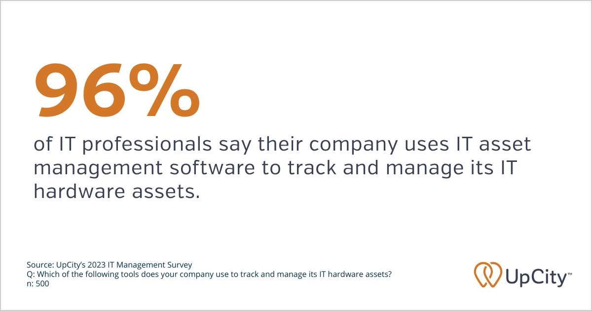 96% of IT professionals say their company uses IT asset management software to track and manage its IT hardware assets.