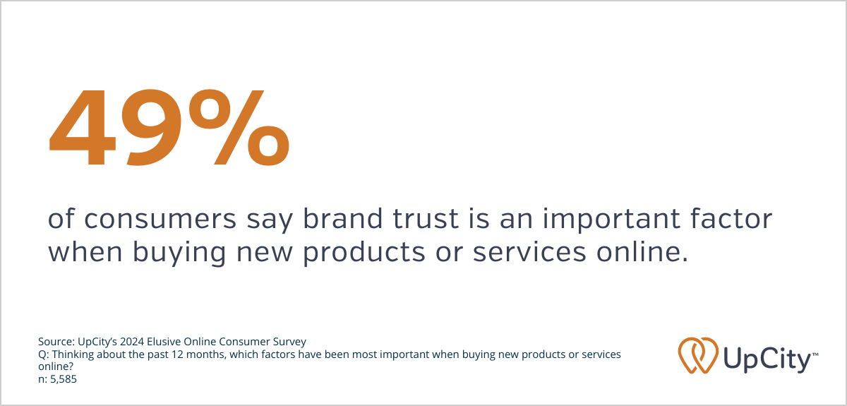 49% of consumers say brand trust is an important factor when buying new products or services online