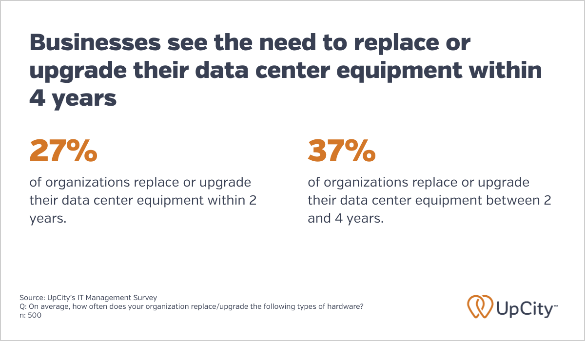 Businesses see the need to replace of upgrade their data center equipment within 4 years